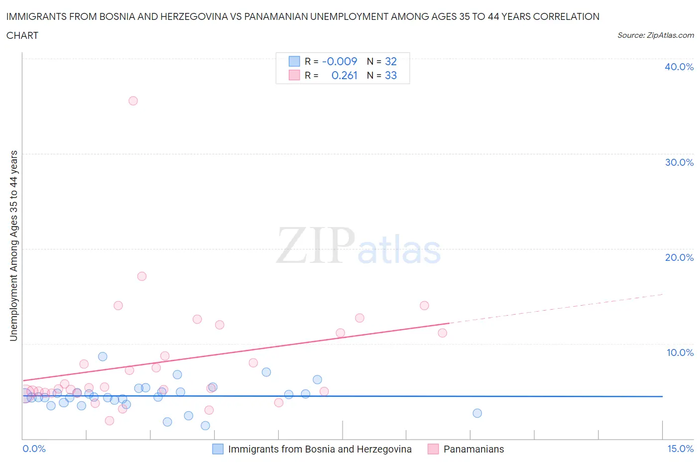 Immigrants from Bosnia and Herzegovina vs Panamanian Unemployment Among Ages 35 to 44 years