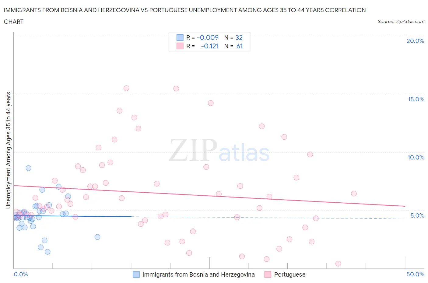 Immigrants from Bosnia and Herzegovina vs Portuguese Unemployment Among Ages 35 to 44 years