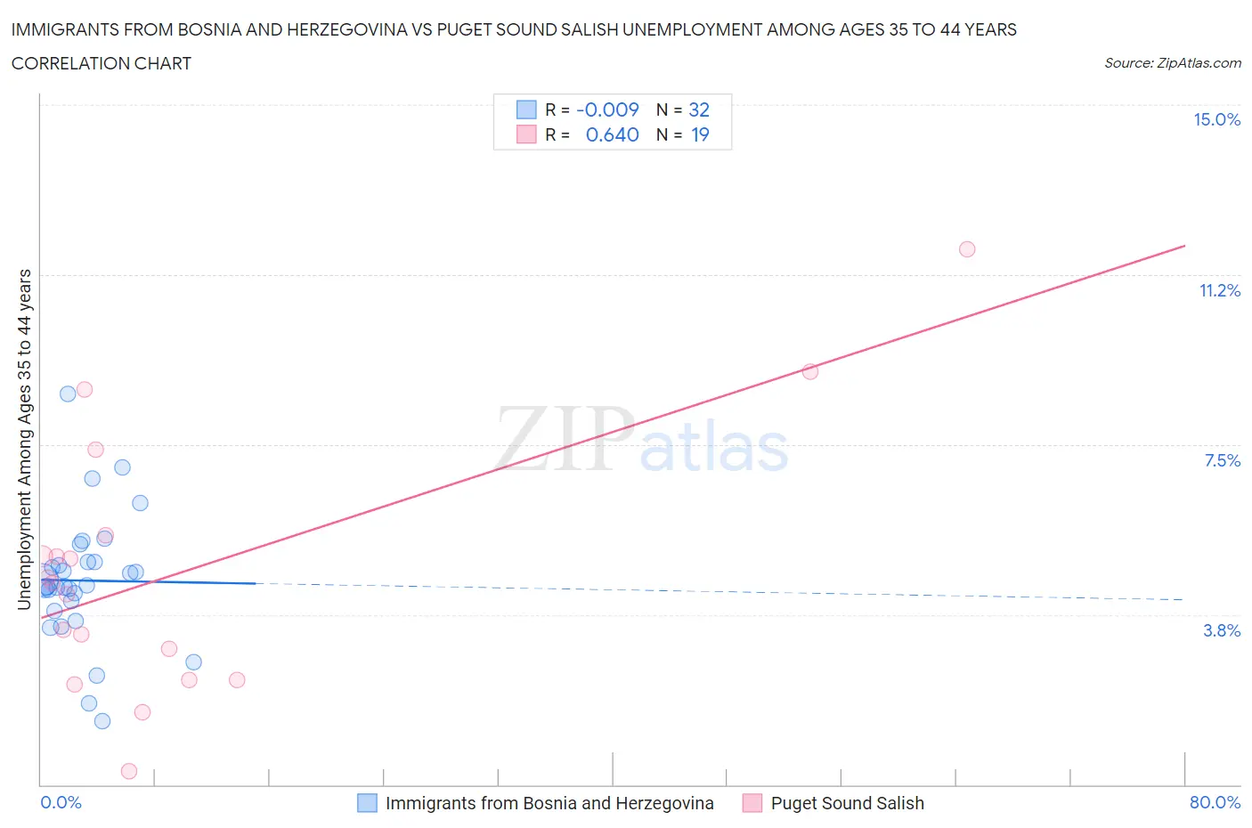 Immigrants from Bosnia and Herzegovina vs Puget Sound Salish Unemployment Among Ages 35 to 44 years