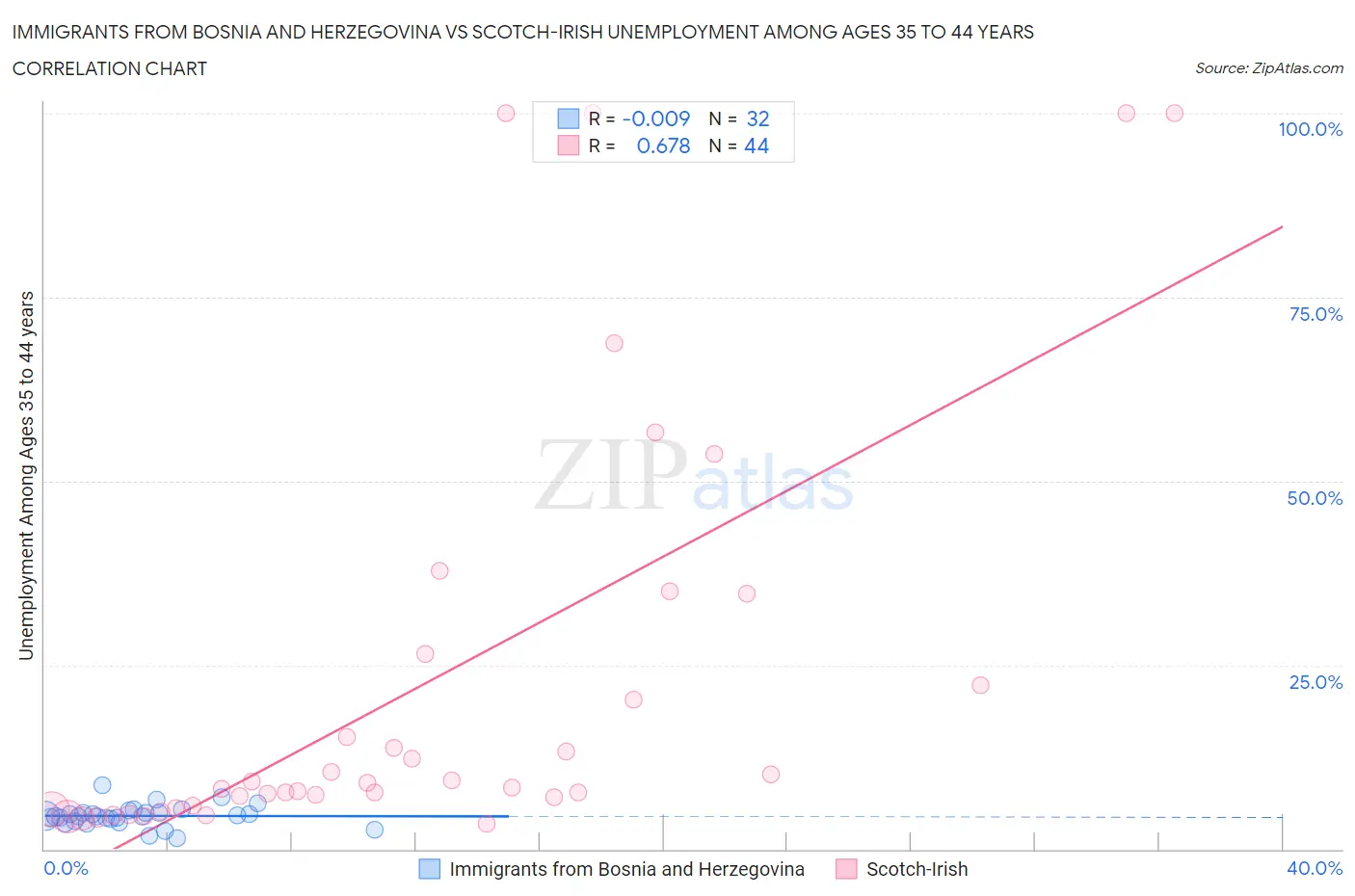 Immigrants from Bosnia and Herzegovina vs Scotch-Irish Unemployment Among Ages 35 to 44 years