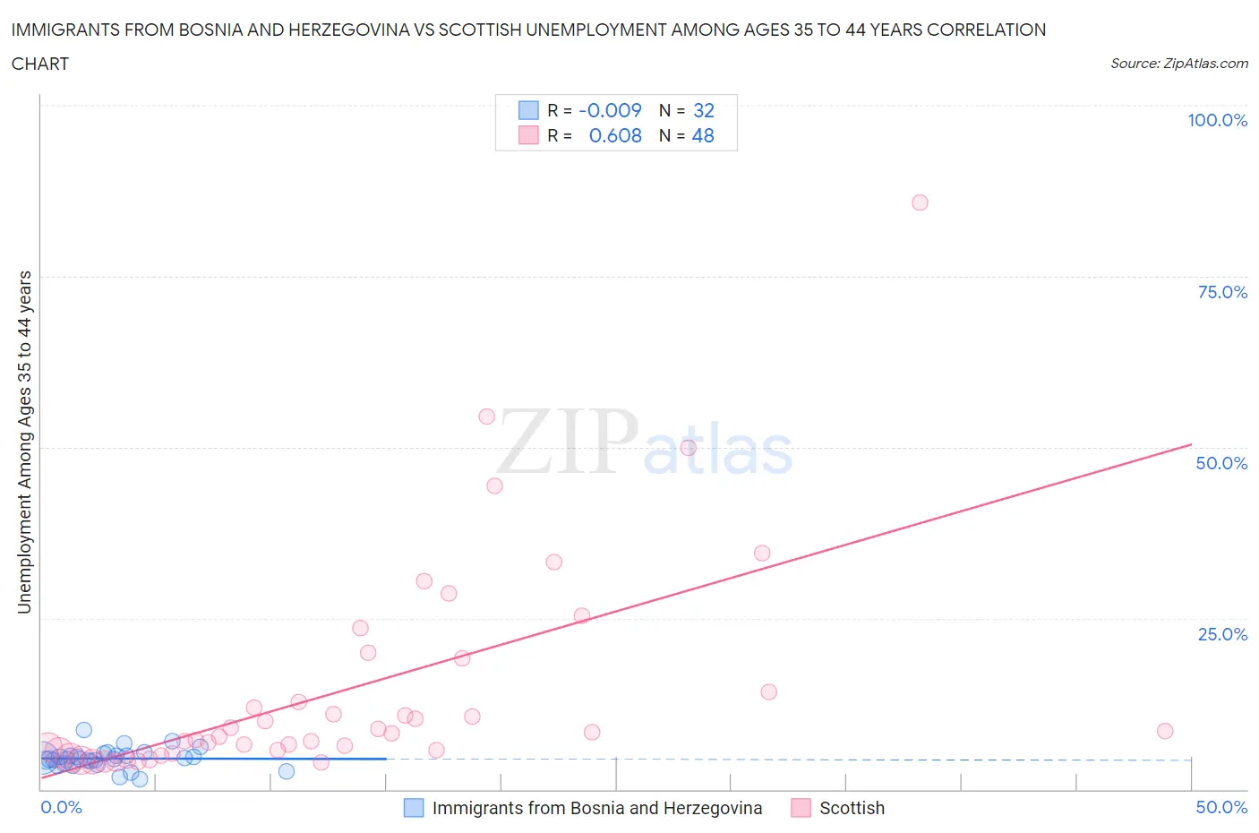 Immigrants from Bosnia and Herzegovina vs Scottish Unemployment Among Ages 35 to 44 years