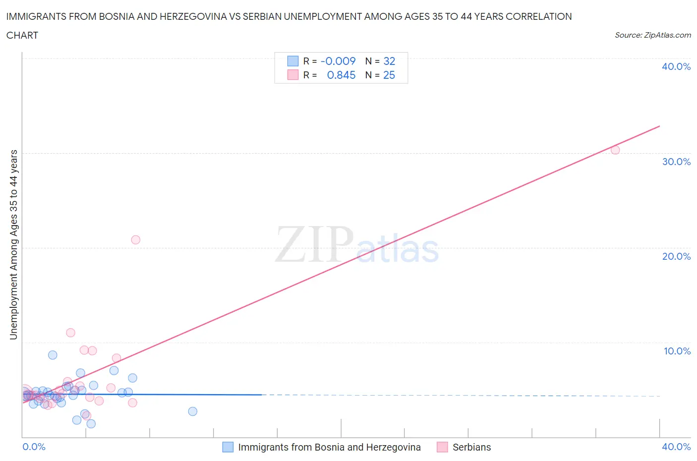 Immigrants from Bosnia and Herzegovina vs Serbian Unemployment Among Ages 35 to 44 years