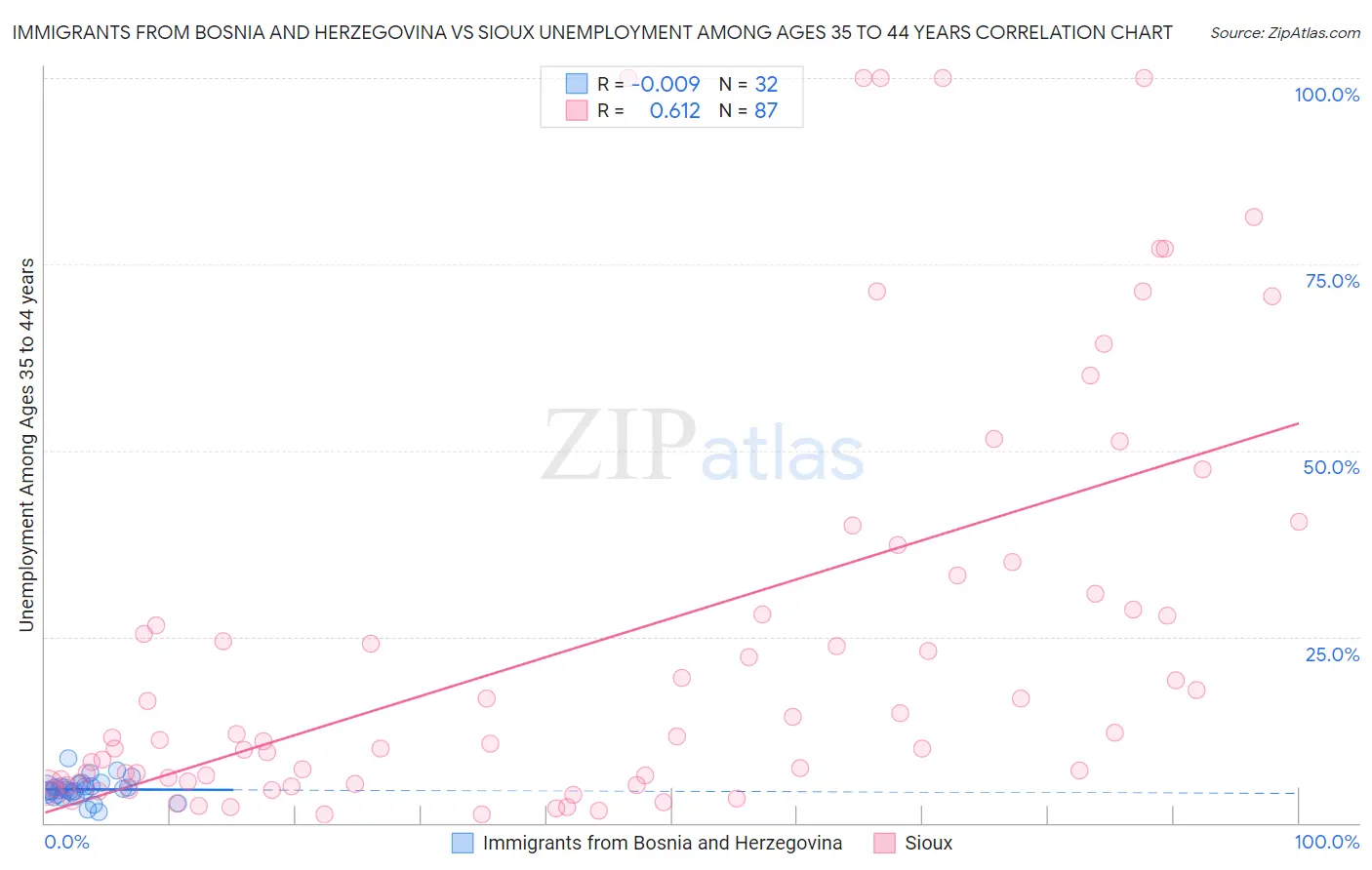 Immigrants from Bosnia and Herzegovina vs Sioux Unemployment Among Ages 35 to 44 years