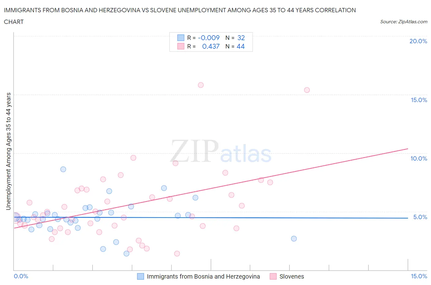 Immigrants from Bosnia and Herzegovina vs Slovene Unemployment Among Ages 35 to 44 years