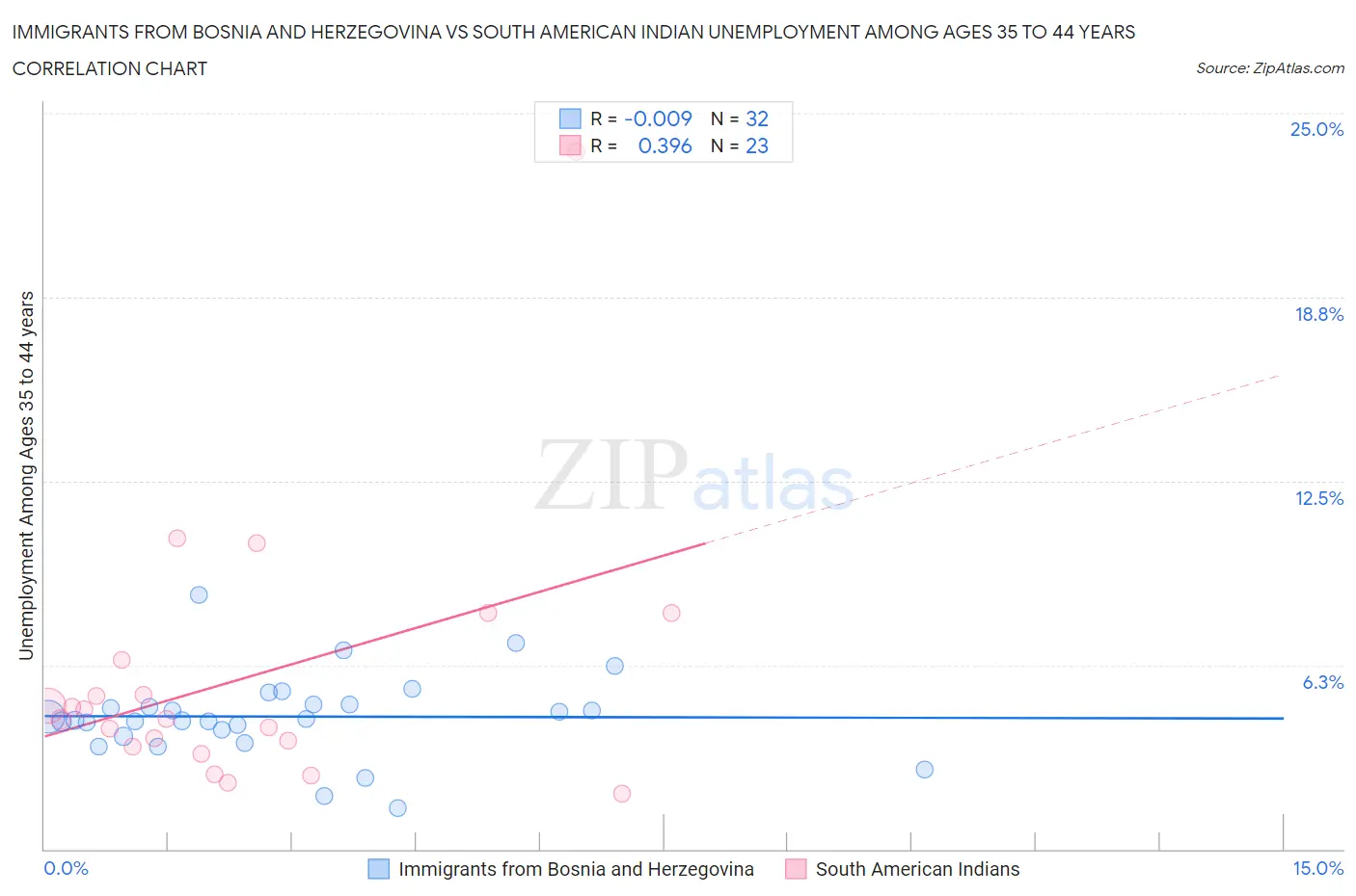 Immigrants from Bosnia and Herzegovina vs South American Indian Unemployment Among Ages 35 to 44 years