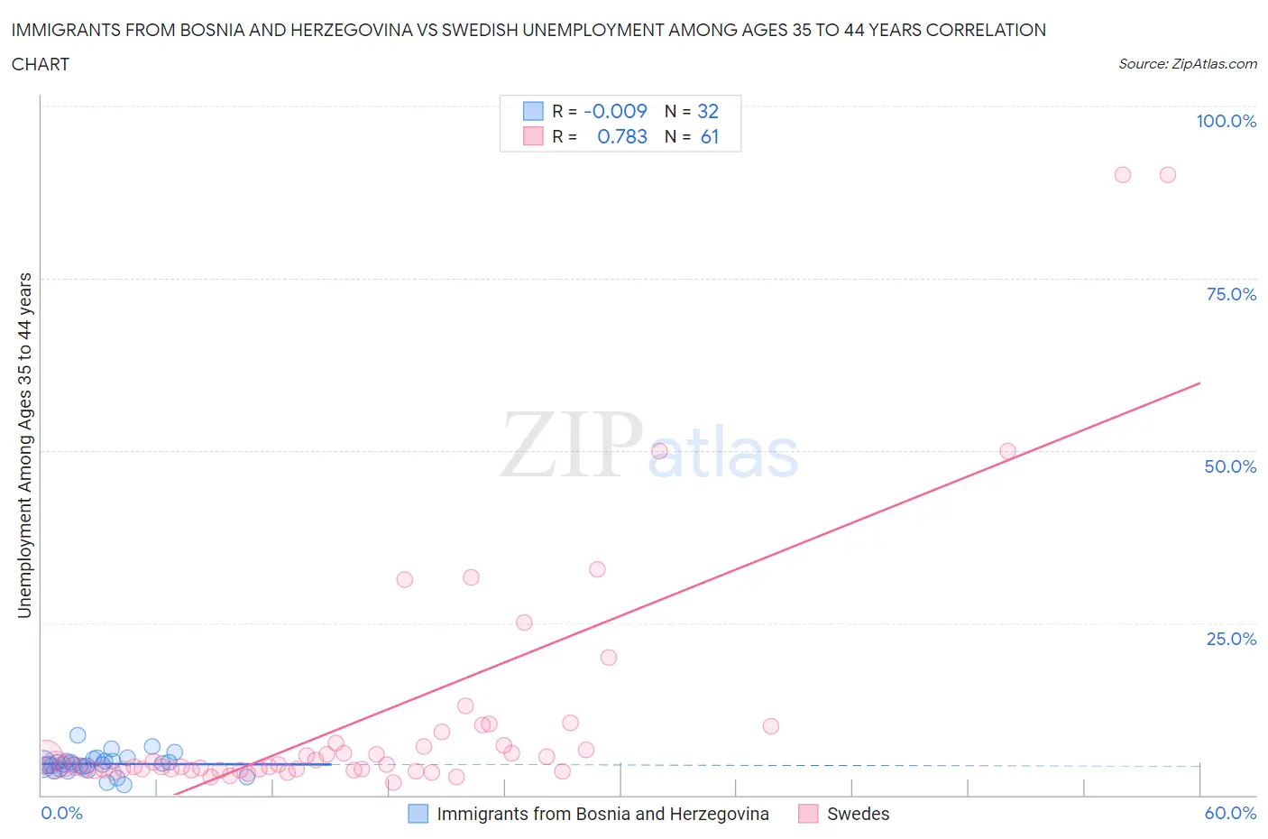 Immigrants from Bosnia and Herzegovina vs Swedish Unemployment Among Ages 35 to 44 years