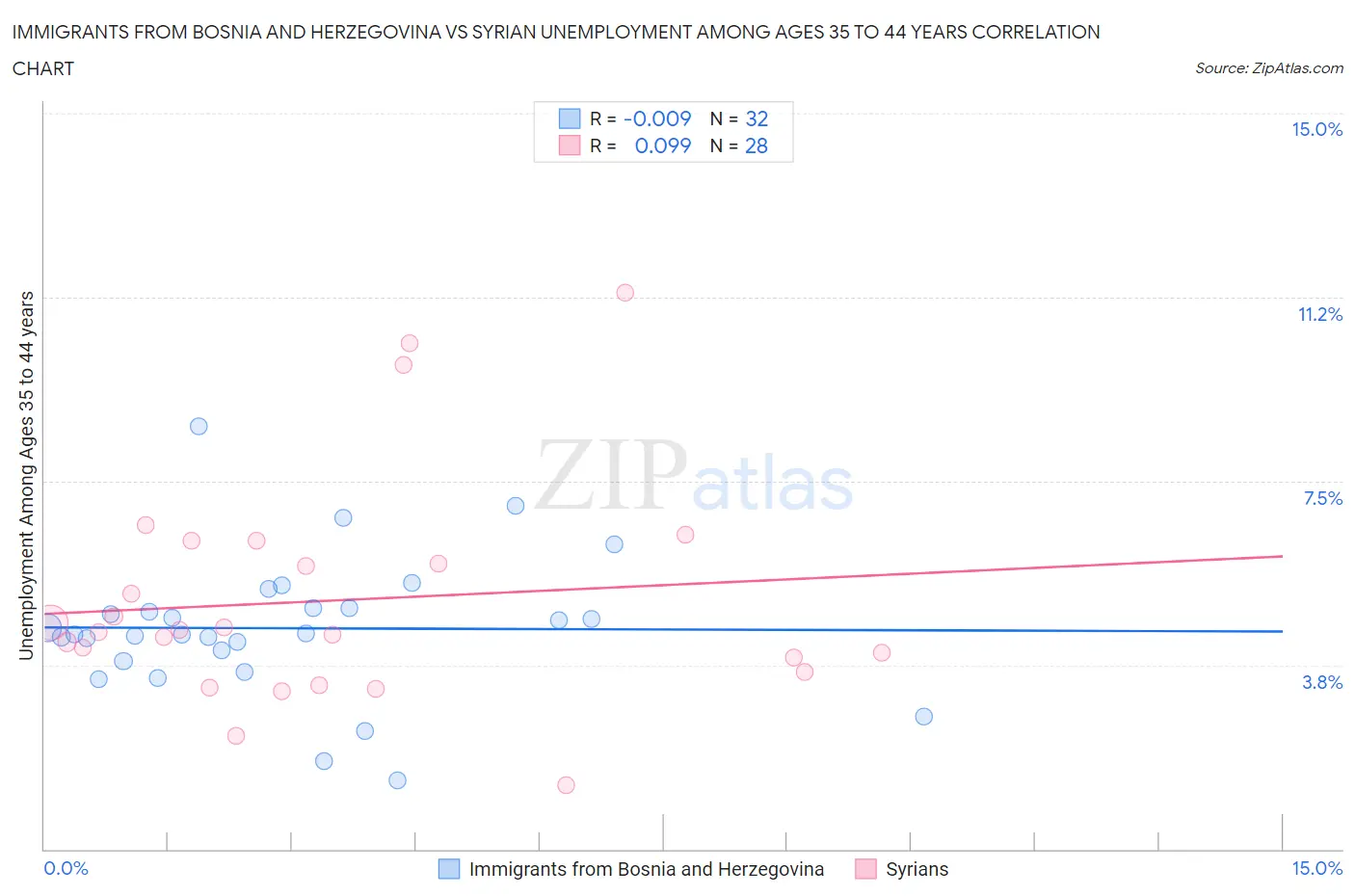 Immigrants from Bosnia and Herzegovina vs Syrian Unemployment Among Ages 35 to 44 years