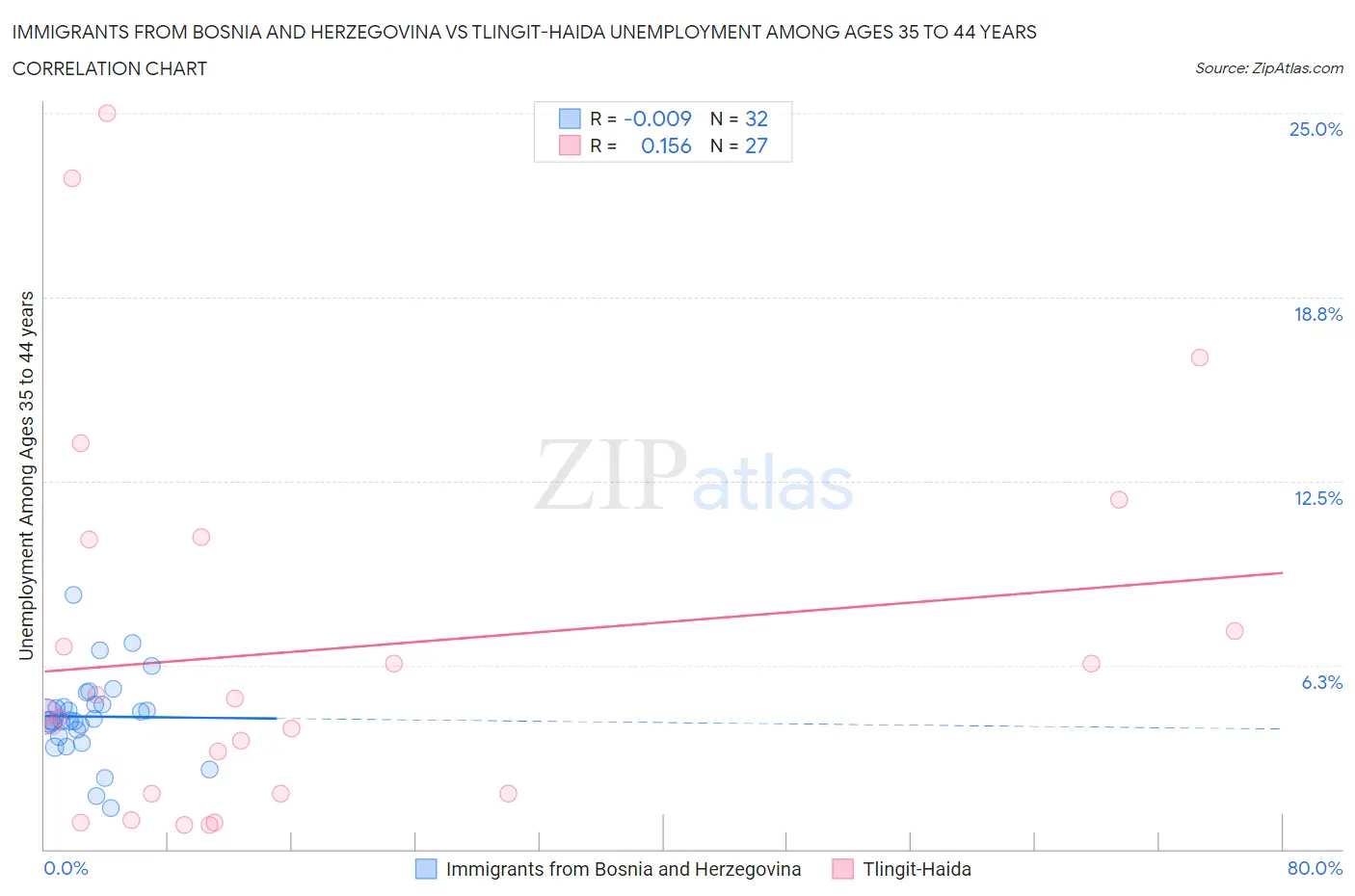 Immigrants from Bosnia and Herzegovina vs Tlingit-Haida Unemployment Among Ages 35 to 44 years