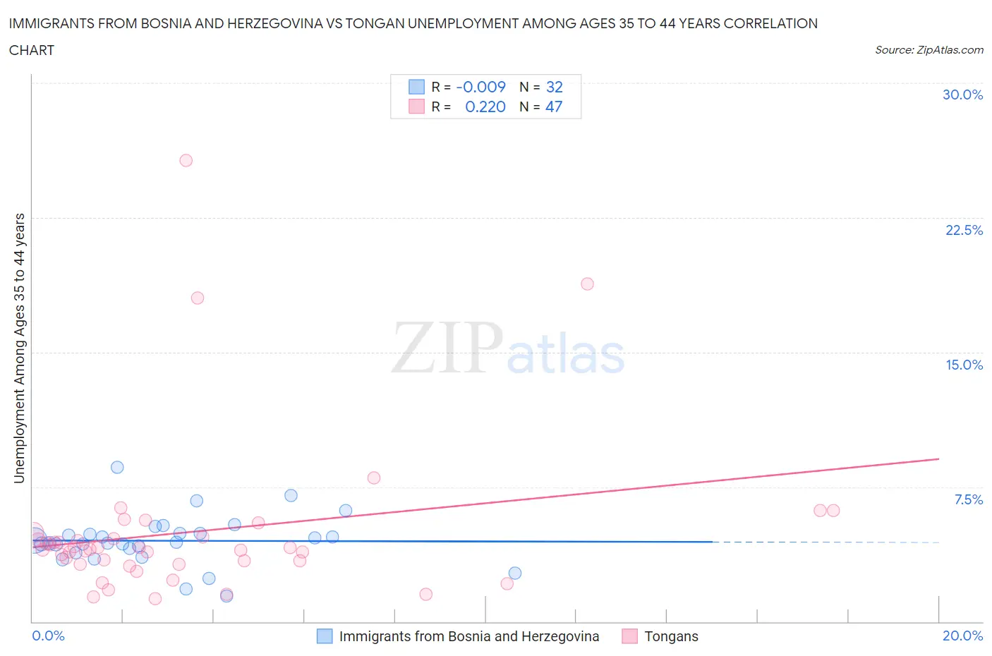 Immigrants from Bosnia and Herzegovina vs Tongan Unemployment Among Ages 35 to 44 years
