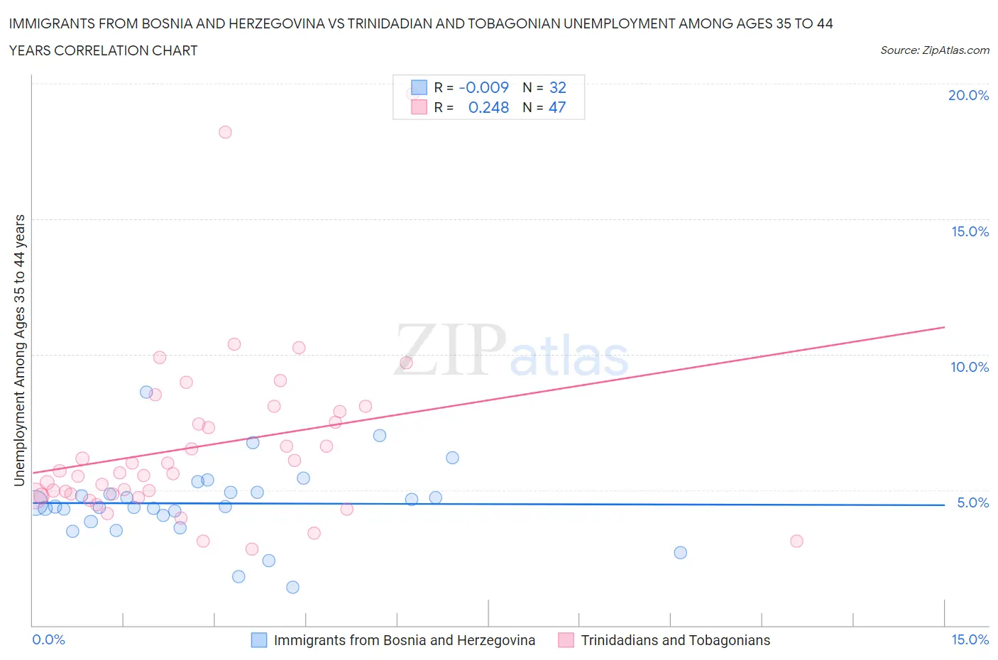 Immigrants from Bosnia and Herzegovina vs Trinidadian and Tobagonian Unemployment Among Ages 35 to 44 years