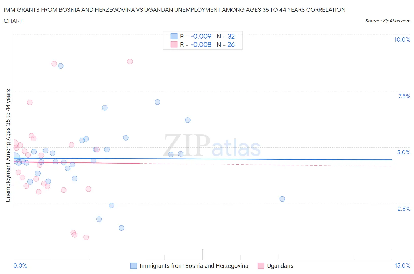 Immigrants from Bosnia and Herzegovina vs Ugandan Unemployment Among Ages 35 to 44 years