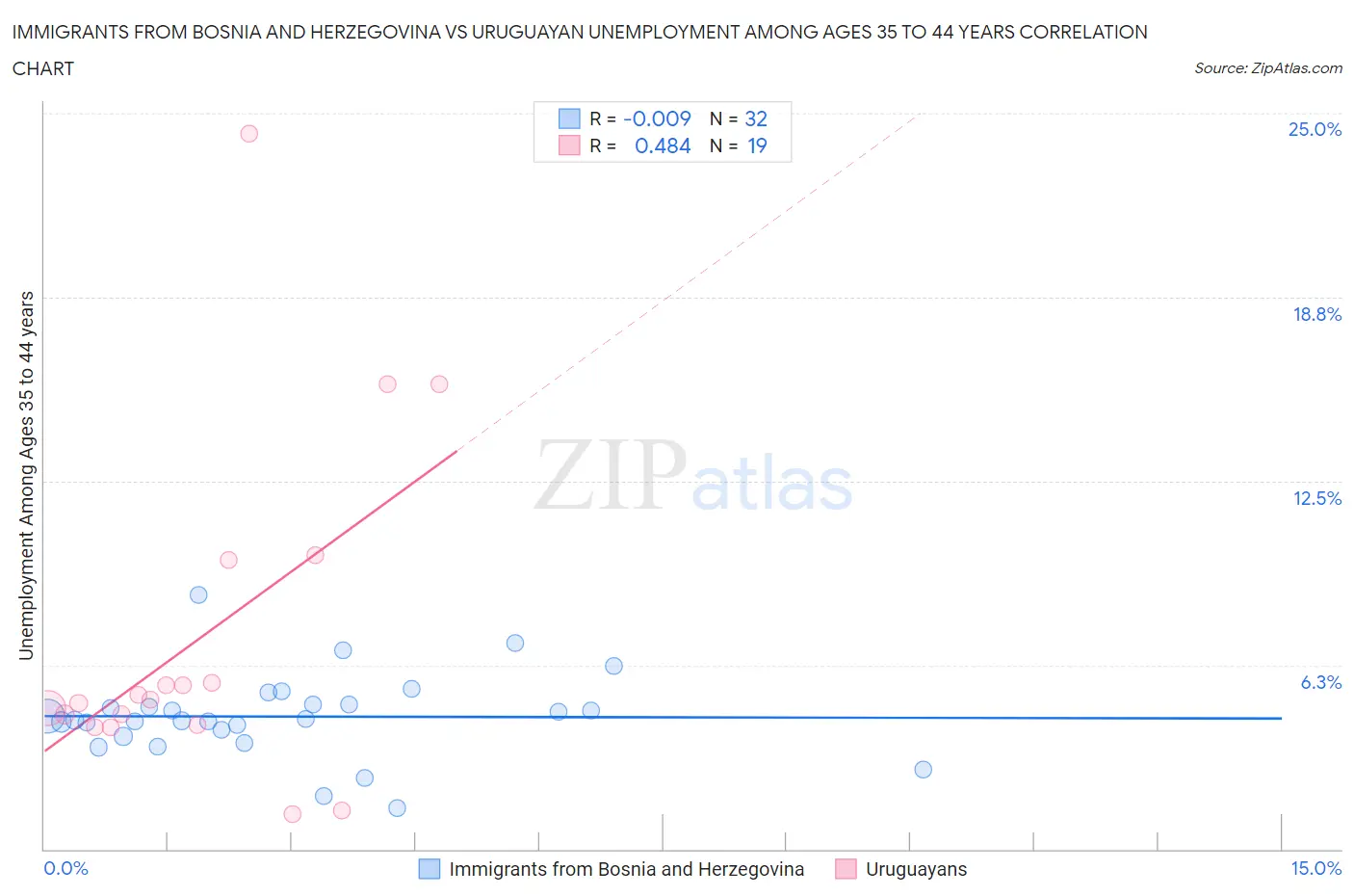 Immigrants from Bosnia and Herzegovina vs Uruguayan Unemployment Among Ages 35 to 44 years