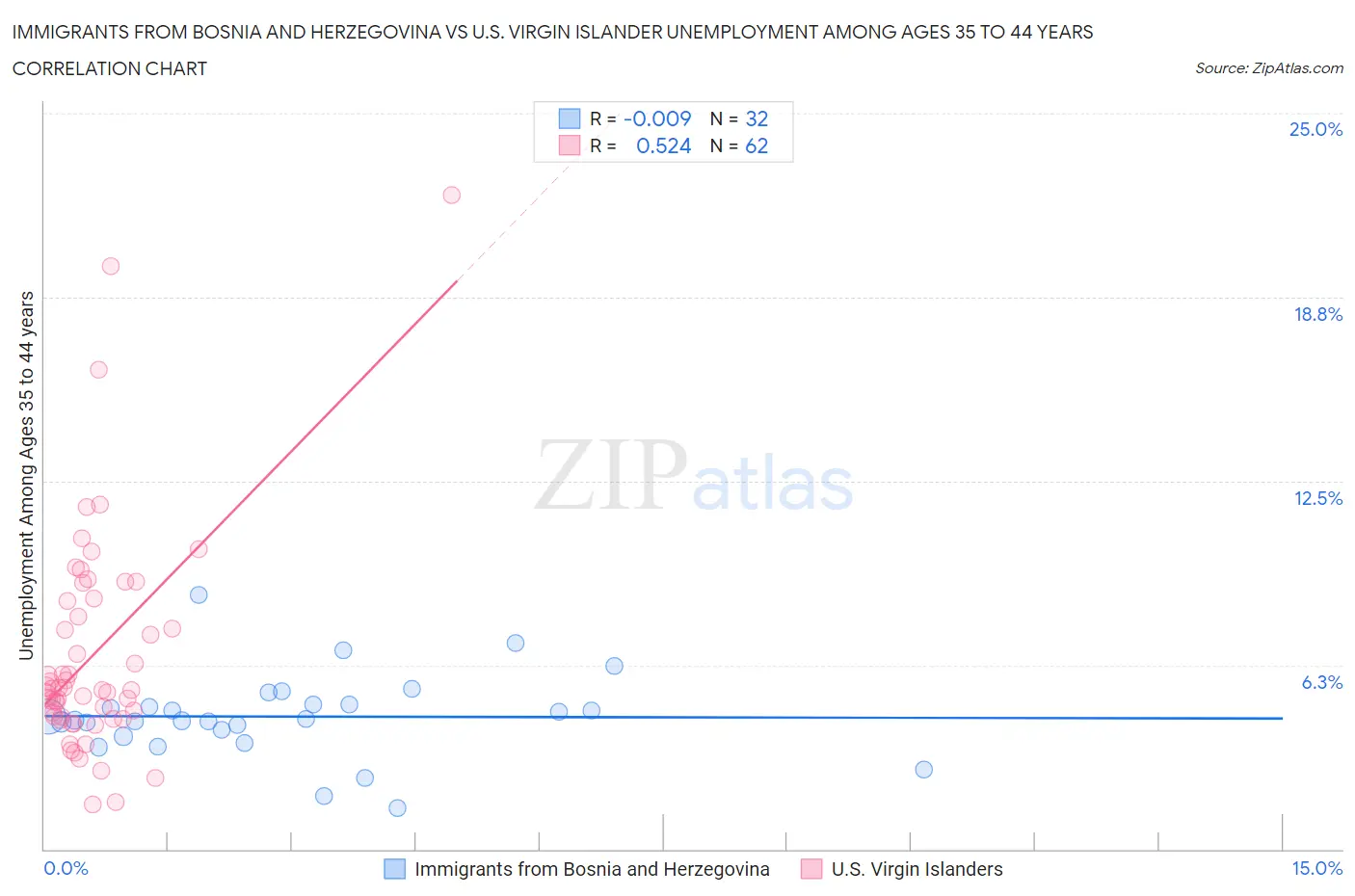 Immigrants from Bosnia and Herzegovina vs U.S. Virgin Islander Unemployment Among Ages 35 to 44 years