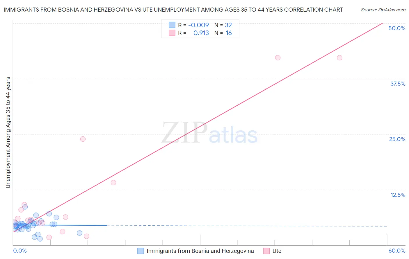 Immigrants from Bosnia and Herzegovina vs Ute Unemployment Among Ages 35 to 44 years