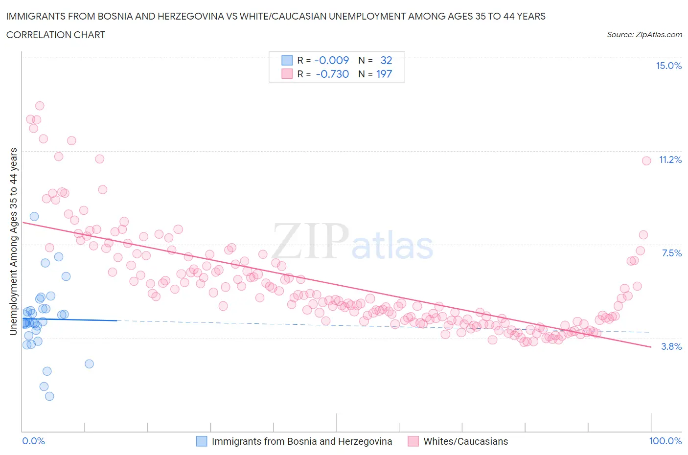 Immigrants from Bosnia and Herzegovina vs White/Caucasian Unemployment Among Ages 35 to 44 years