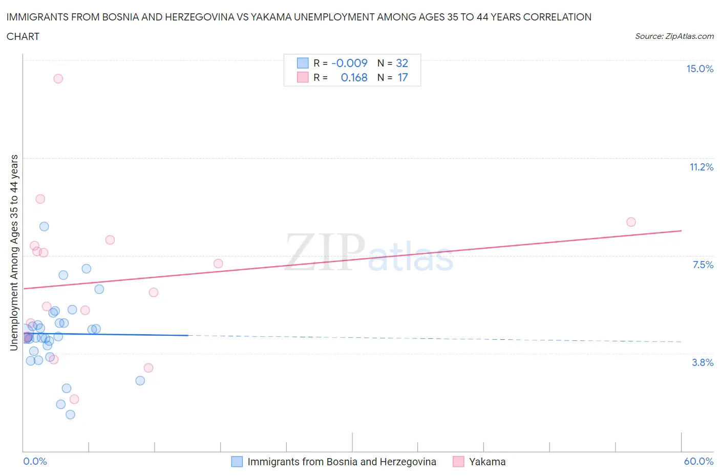 Immigrants from Bosnia and Herzegovina vs Yakama Unemployment Among Ages 35 to 44 years