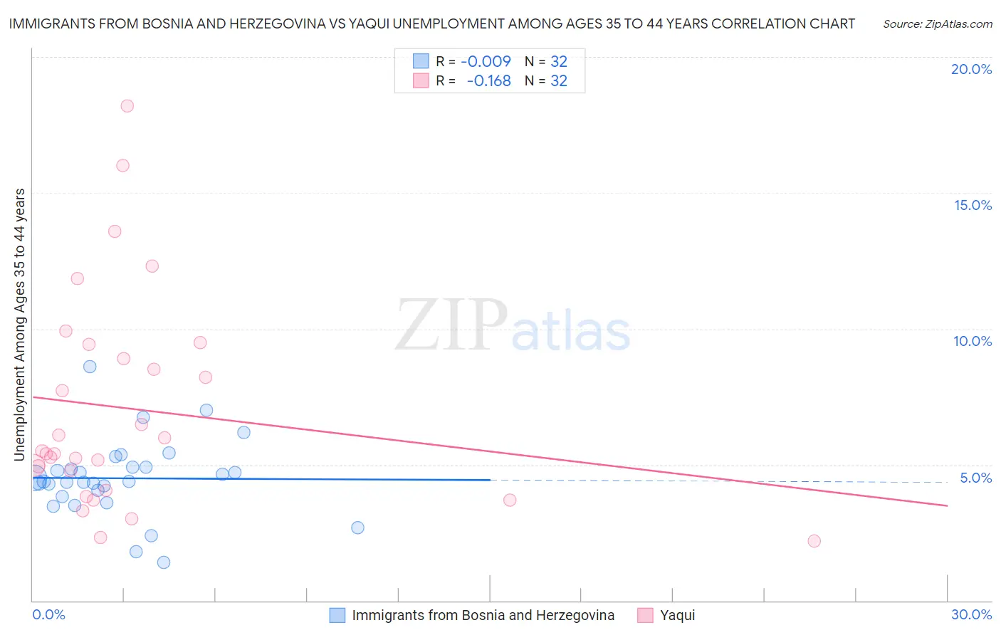 Immigrants from Bosnia and Herzegovina vs Yaqui Unemployment Among Ages 35 to 44 years