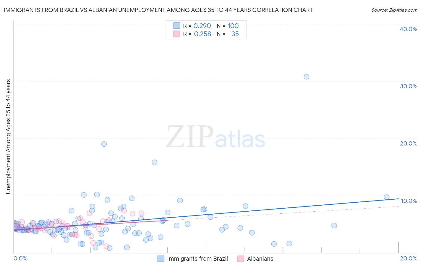 Immigrants from Brazil vs Albanian Unemployment Among Ages 35 to 44 years