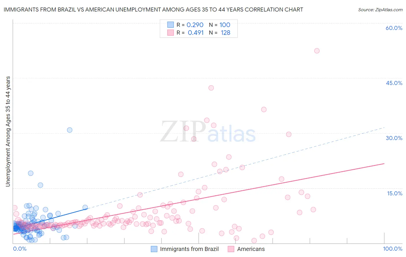 Immigrants from Brazil vs American Unemployment Among Ages 35 to 44 years