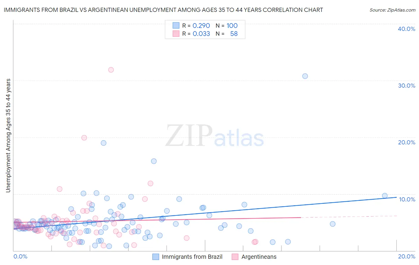Immigrants from Brazil vs Argentinean Unemployment Among Ages 35 to 44 years