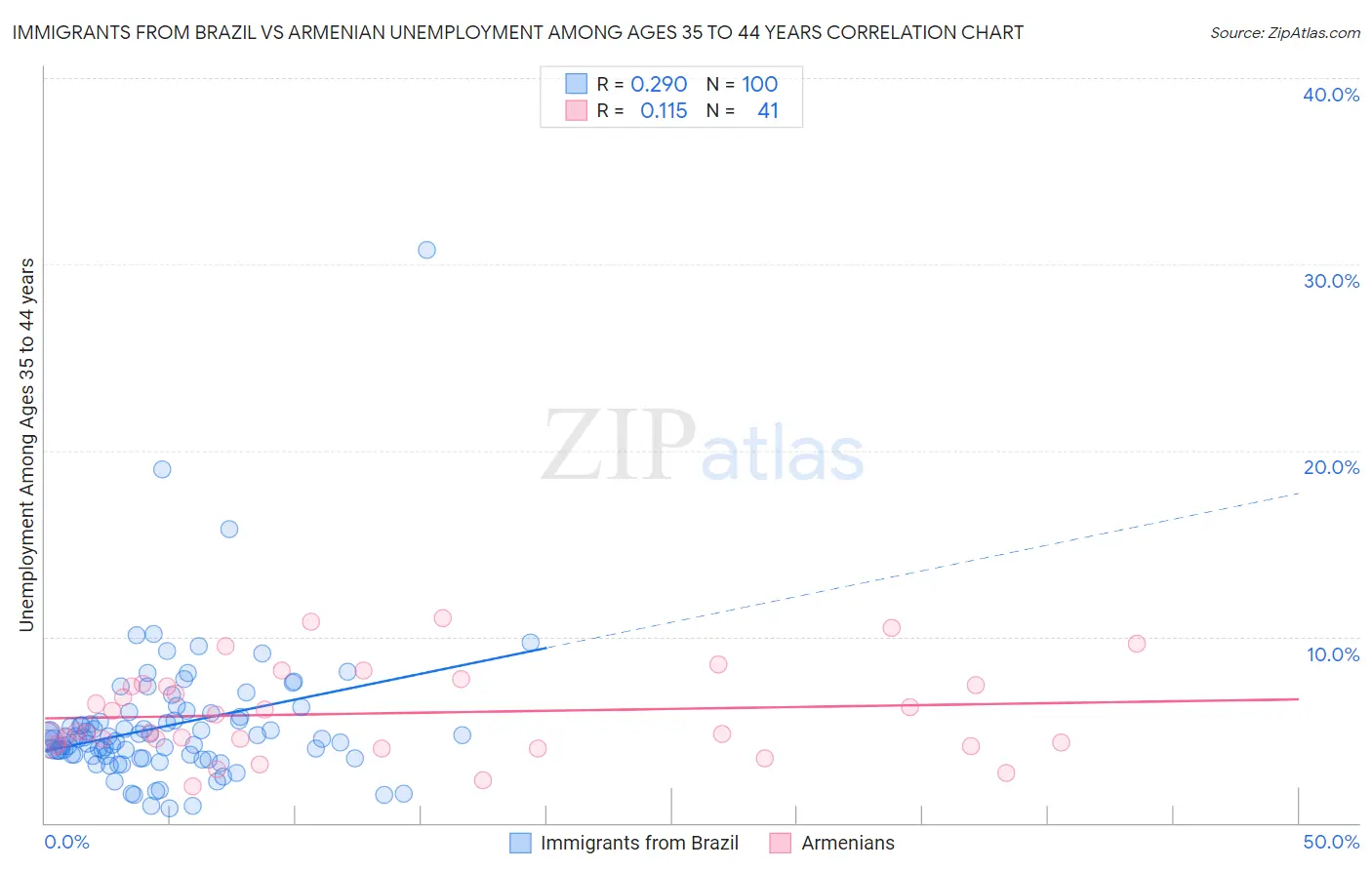 Immigrants from Brazil vs Armenian Unemployment Among Ages 35 to 44 years