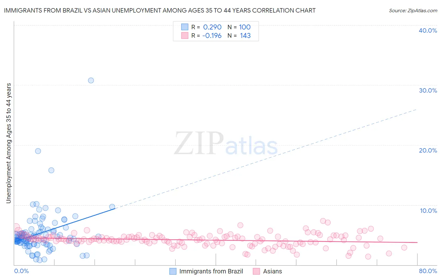 Immigrants from Brazil vs Asian Unemployment Among Ages 35 to 44 years