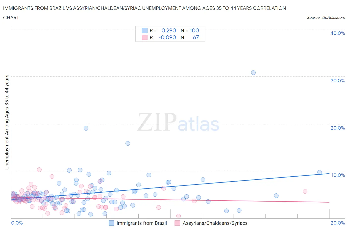 Immigrants from Brazil vs Assyrian/Chaldean/Syriac Unemployment Among Ages 35 to 44 years