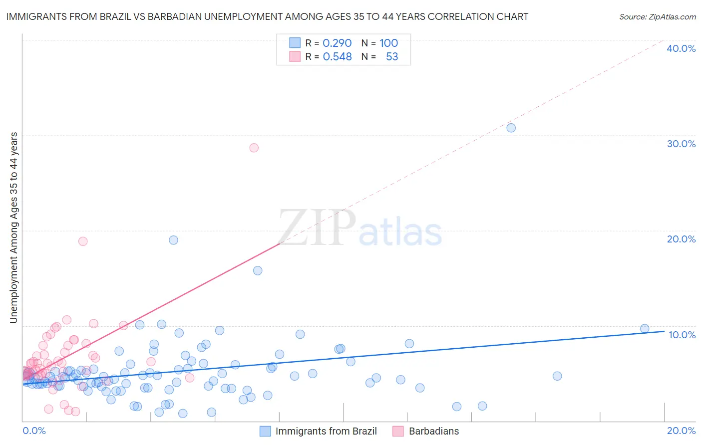 Immigrants from Brazil vs Barbadian Unemployment Among Ages 35 to 44 years