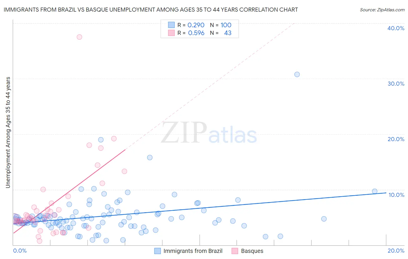 Immigrants from Brazil vs Basque Unemployment Among Ages 35 to 44 years
