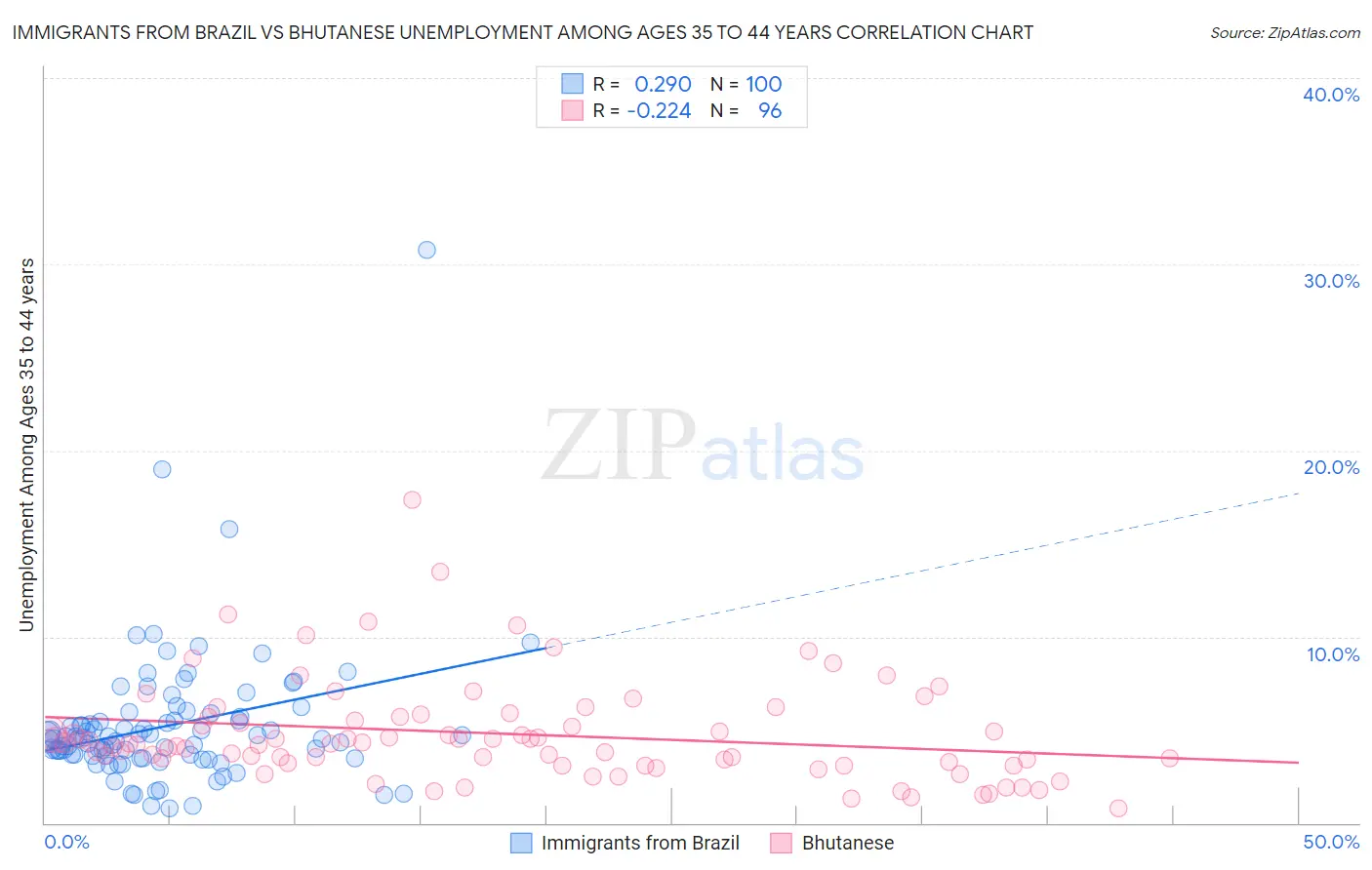 Immigrants from Brazil vs Bhutanese Unemployment Among Ages 35 to 44 years