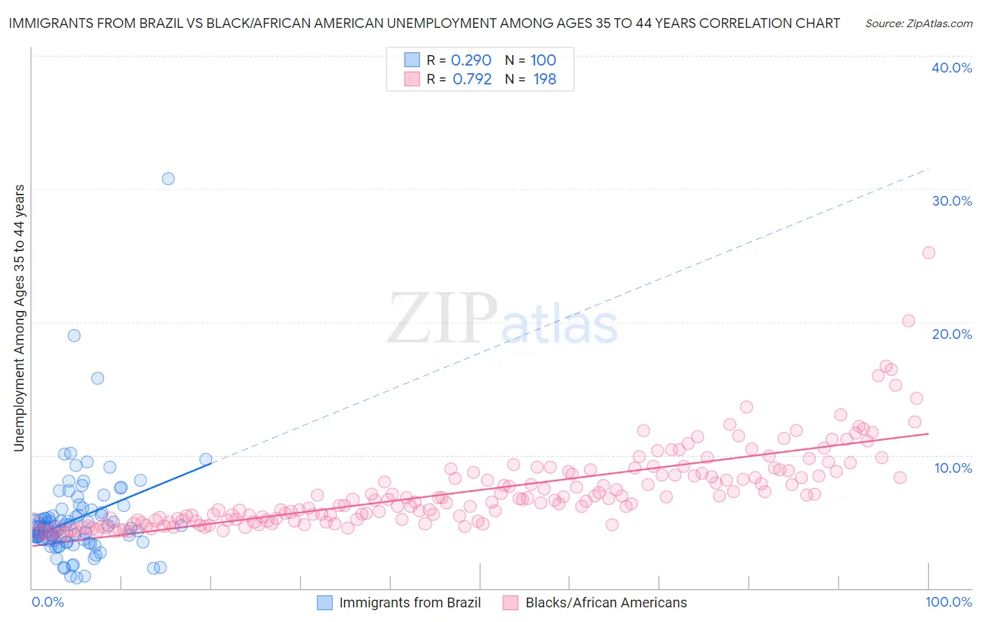 Immigrants from Brazil vs Black/African American Unemployment Among Ages 35 to 44 years