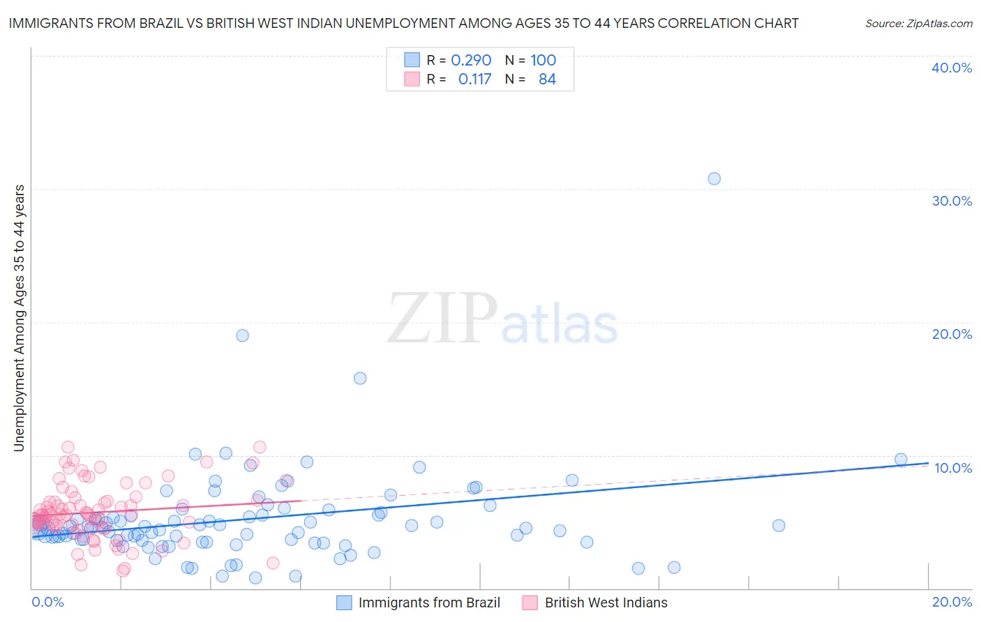 Immigrants from Brazil vs British West Indian Unemployment Among Ages 35 to 44 years
