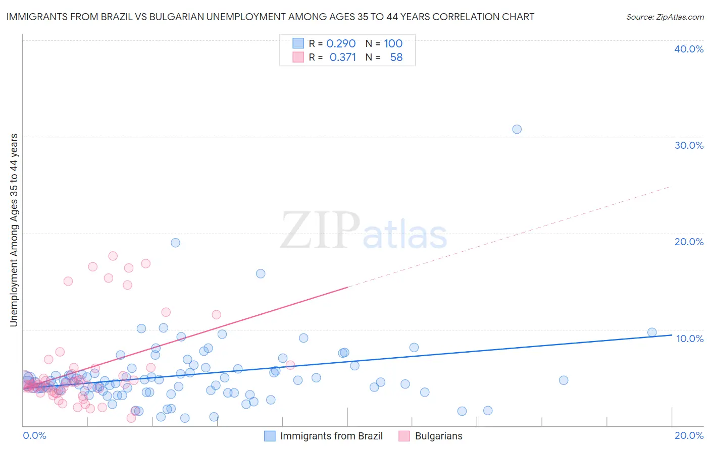 Immigrants from Brazil vs Bulgarian Unemployment Among Ages 35 to 44 years