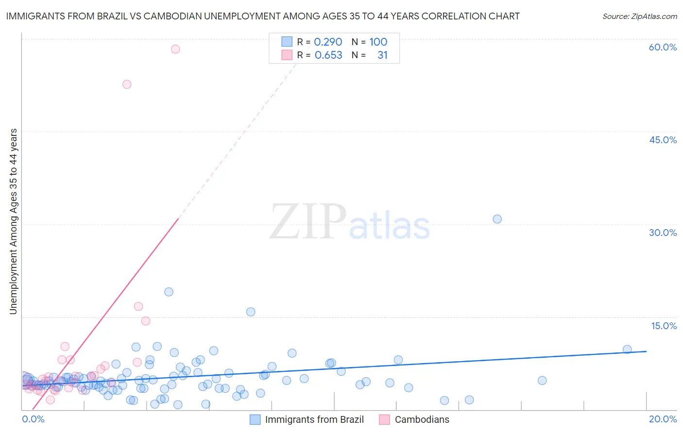 Immigrants from Brazil vs Cambodian Unemployment Among Ages 35 to 44 years