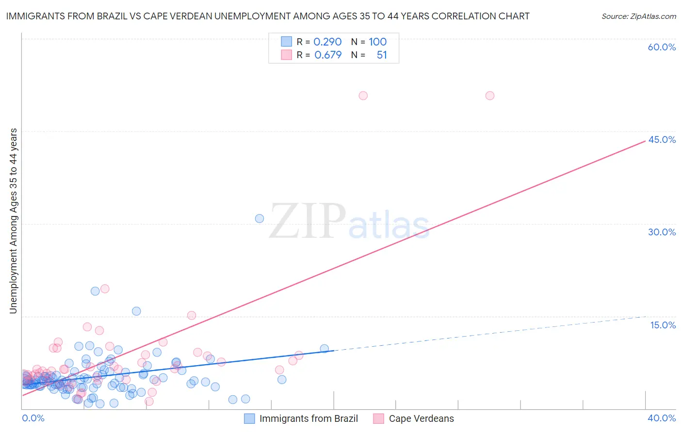 Immigrants from Brazil vs Cape Verdean Unemployment Among Ages 35 to 44 years
