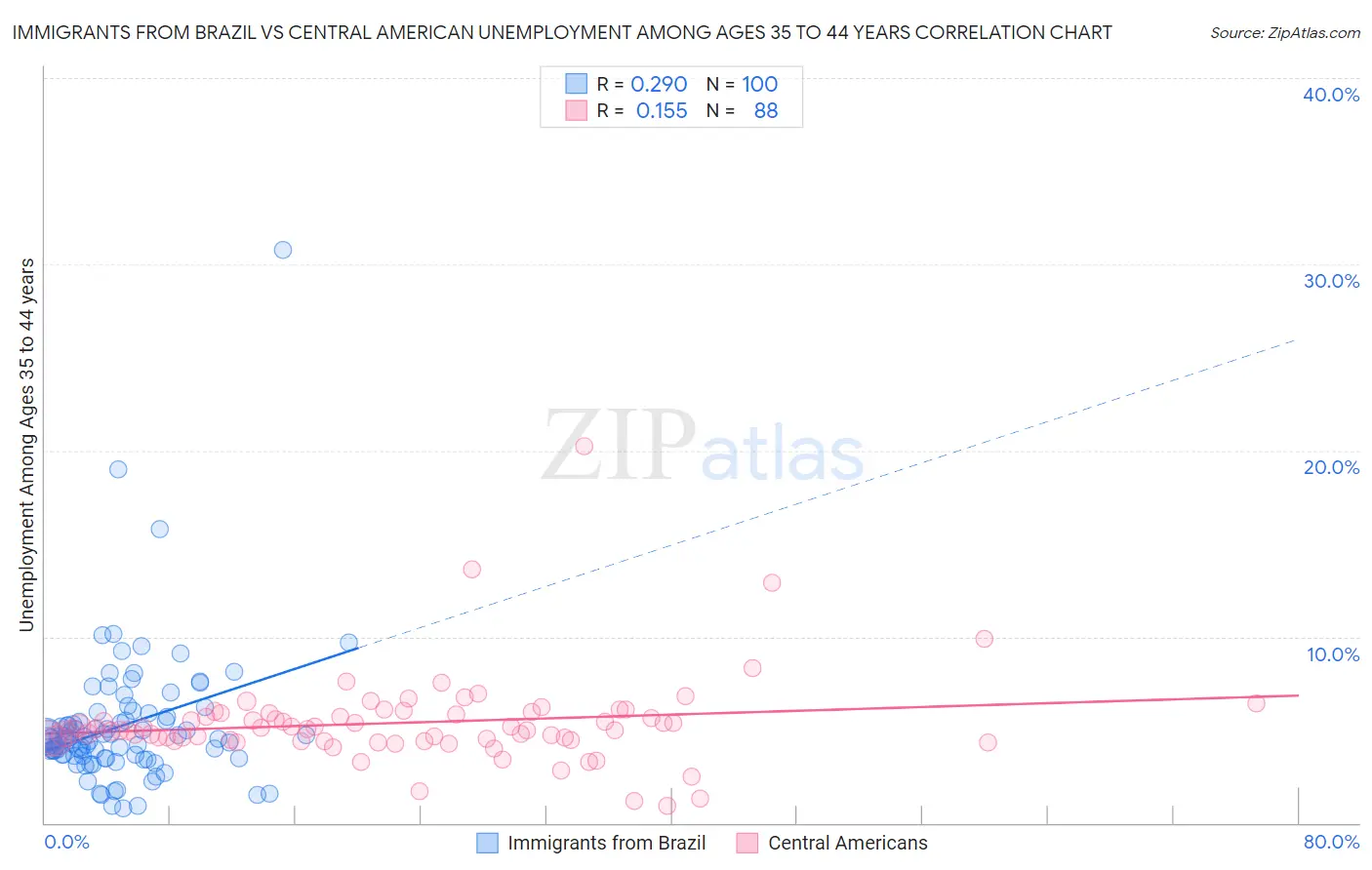 Immigrants from Brazil vs Central American Unemployment Among Ages 35 to 44 years