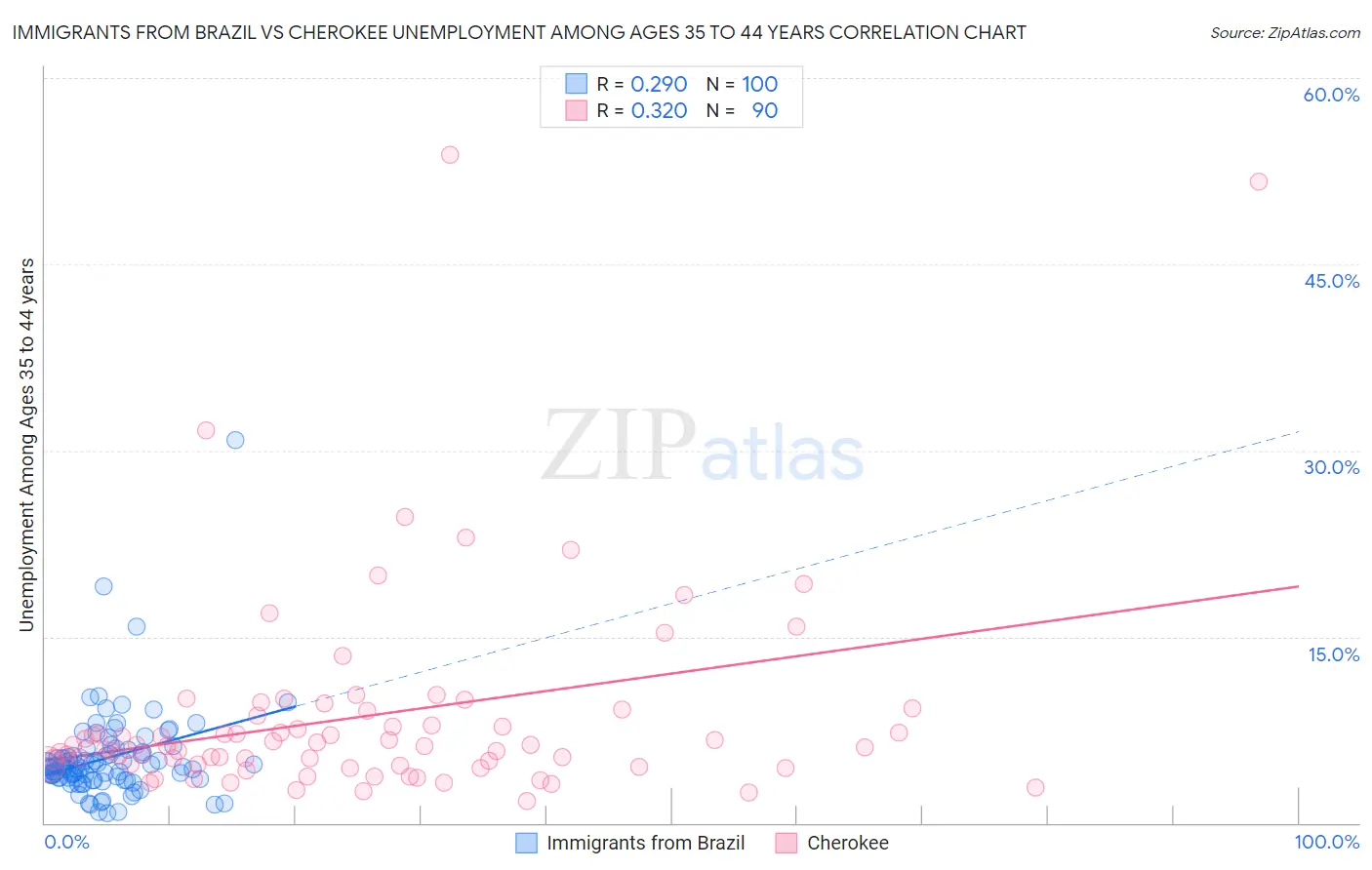 Immigrants from Brazil vs Cherokee Unemployment Among Ages 35 to 44 years