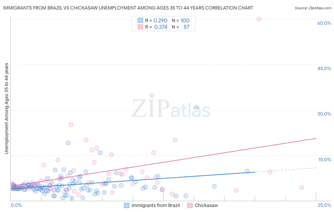 Immigrants from Brazil vs Chickasaw Unemployment Among Ages 35 to 44 years