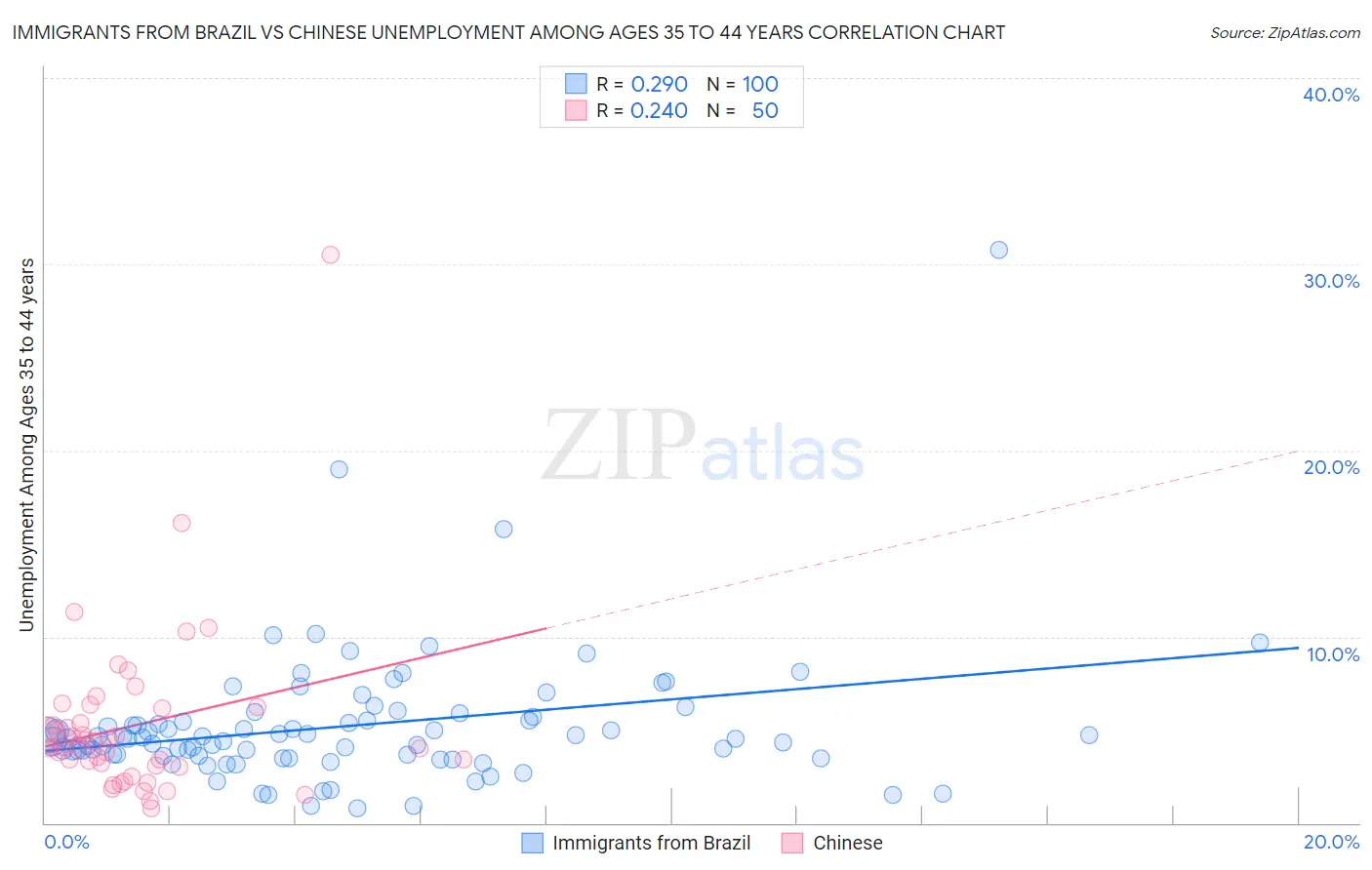 Immigrants from Brazil vs Chinese Unemployment Among Ages 35 to 44 years