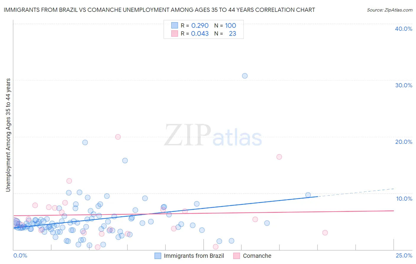 Immigrants from Brazil vs Comanche Unemployment Among Ages 35 to 44 years