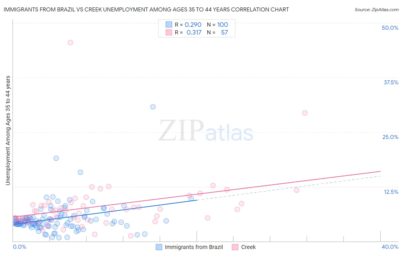 Immigrants from Brazil vs Creek Unemployment Among Ages 35 to 44 years