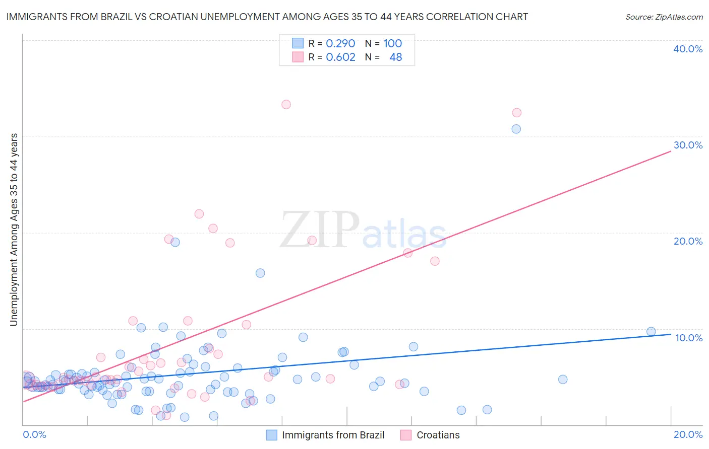Immigrants from Brazil vs Croatian Unemployment Among Ages 35 to 44 years