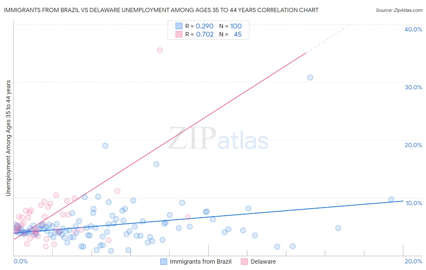 Immigrants from Brazil vs Delaware Unemployment Among Ages 35 to 44 years