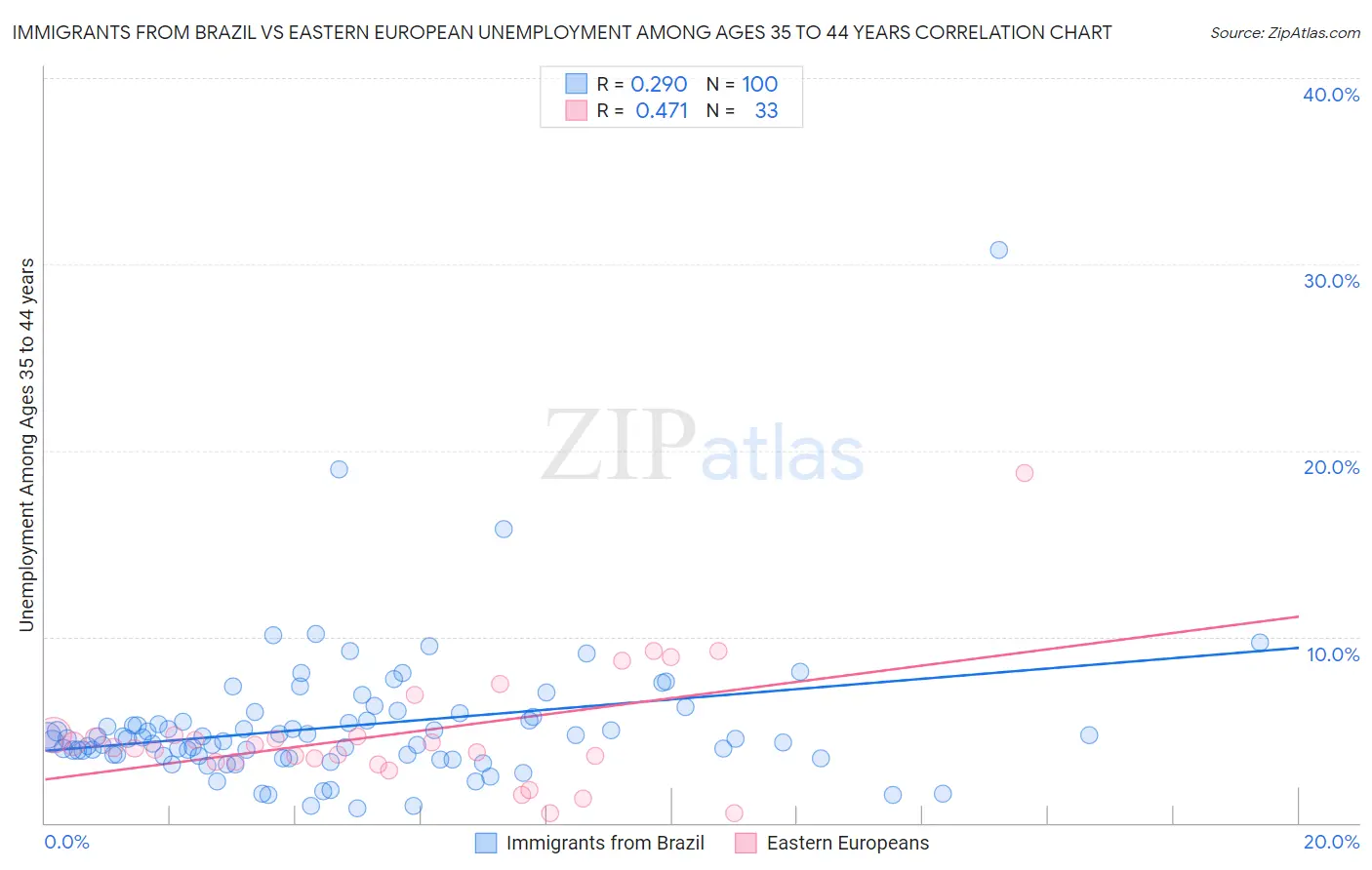Immigrants from Brazil vs Eastern European Unemployment Among Ages 35 to 44 years