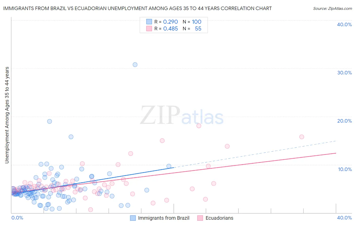 Immigrants from Brazil vs Ecuadorian Unemployment Among Ages 35 to 44 years