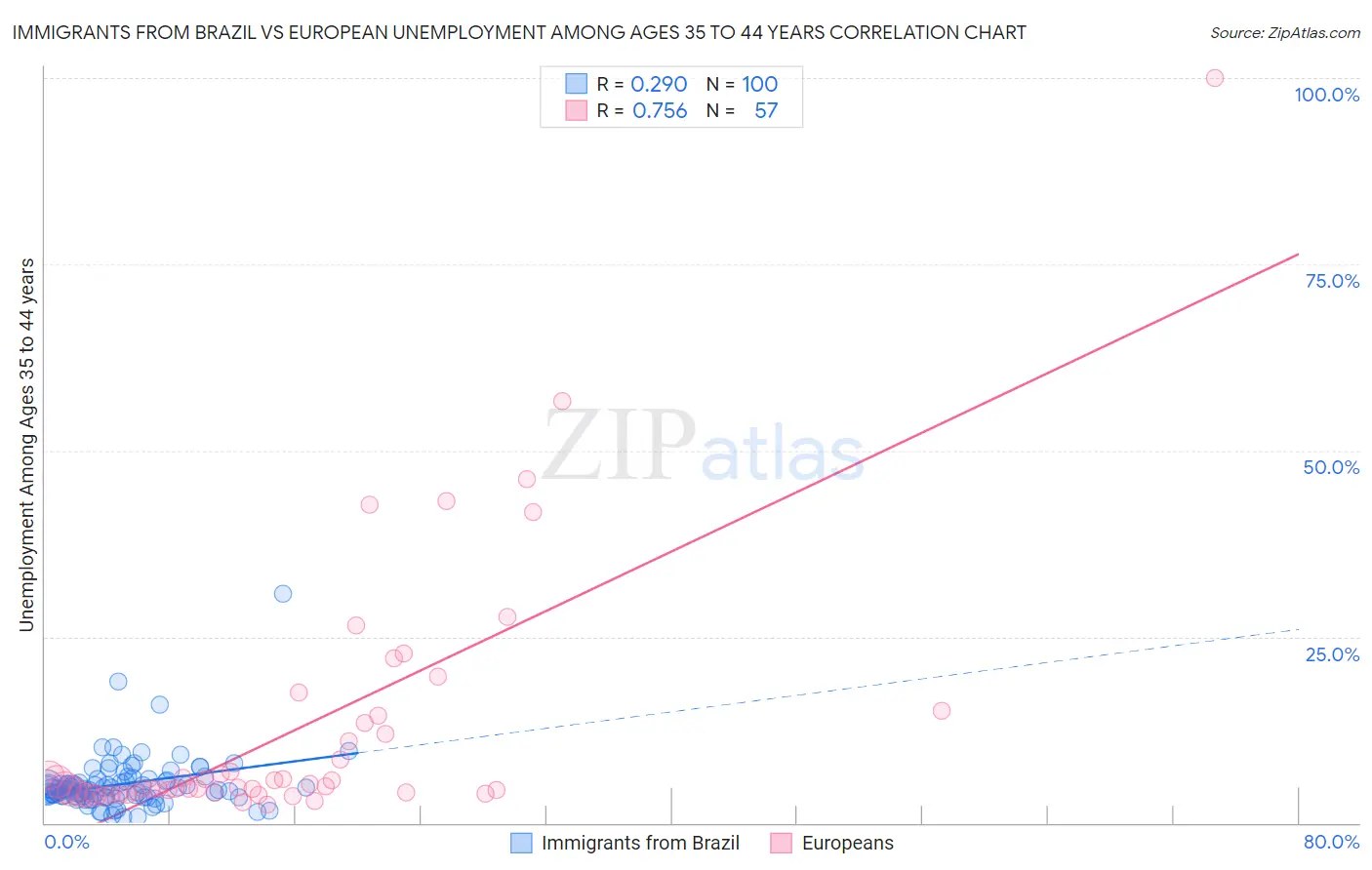 Immigrants from Brazil vs European Unemployment Among Ages 35 to 44 years