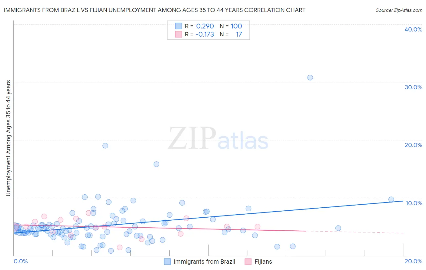 Immigrants from Brazil vs Fijian Unemployment Among Ages 35 to 44 years