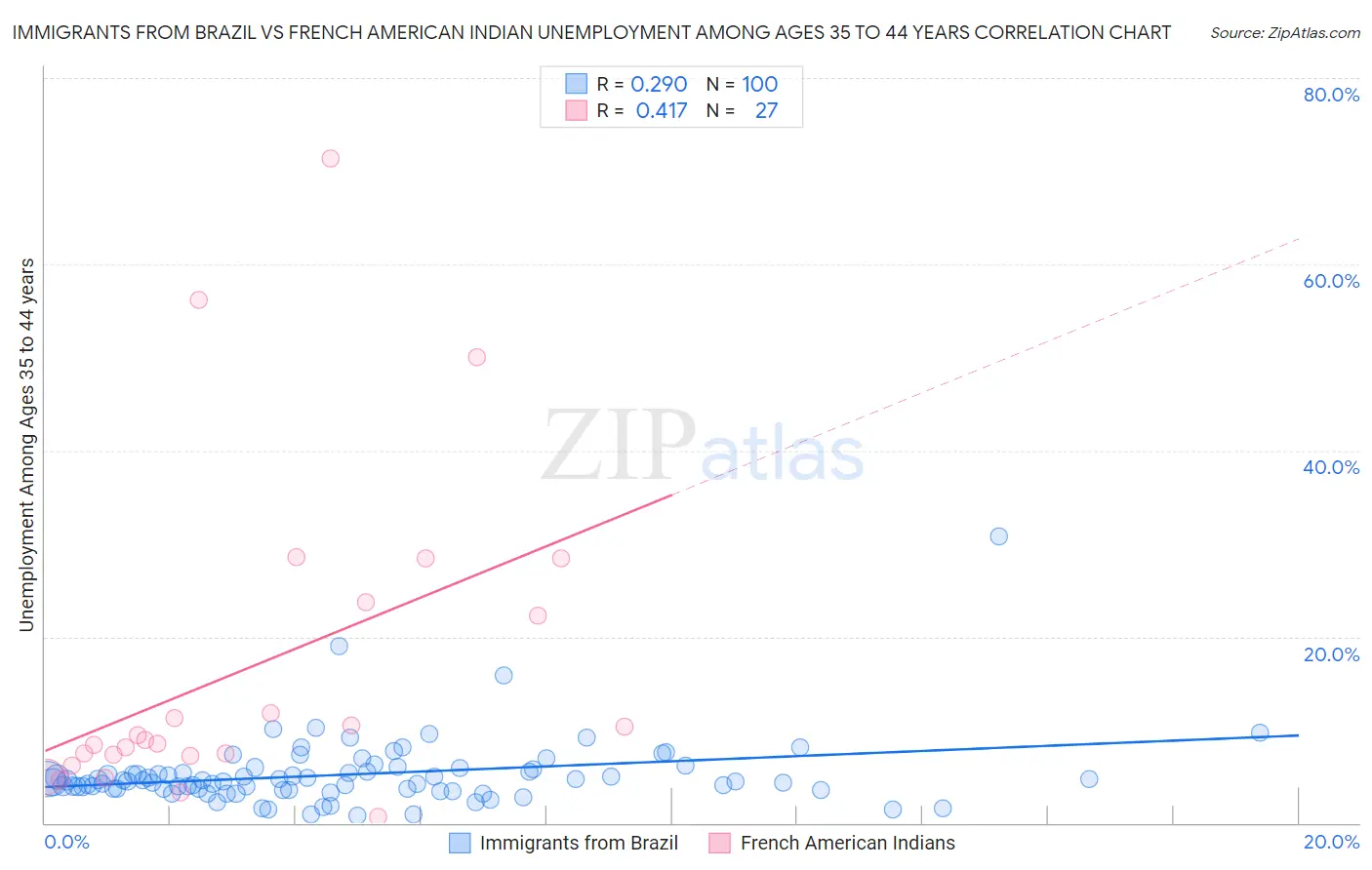 Immigrants from Brazil vs French American Indian Unemployment Among Ages 35 to 44 years