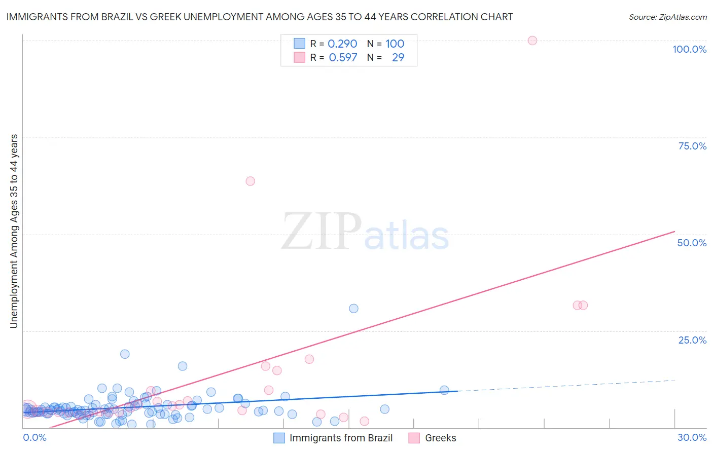 Immigrants from Brazil vs Greek Unemployment Among Ages 35 to 44 years