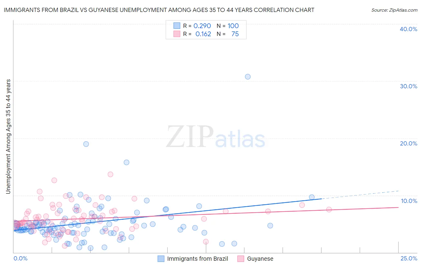 Immigrants from Brazil vs Guyanese Unemployment Among Ages 35 to 44 years